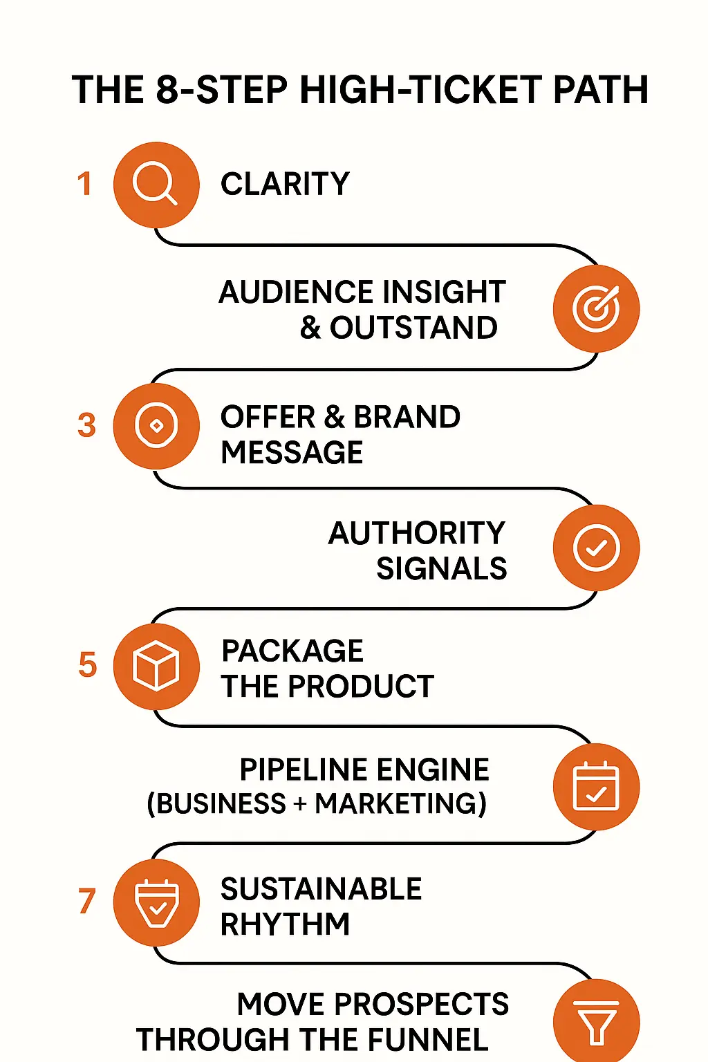 Infographic titled ‘The 8-Step High-Ticket Path’ showing a linear flow with icons: 1) Clarity, 2) Audience Insight & Outstand, 3) Offer & Brand Message, 4) Authority Signals, 5) Package the Product, 6) Pipeline (Business + Marketing), 7) Sustainable Rhythm, 8) Move Prospects Through the Funnel.