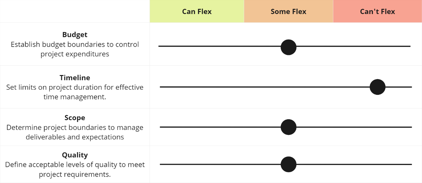 An image of a priorities matrix. The far left column shows Budget, Timeline, Scope and Quality. The top headings show Can Flex, Some Flex and Can't Flex. Bars with a circle show how each of the left column elements are ranked in their ability to flex.