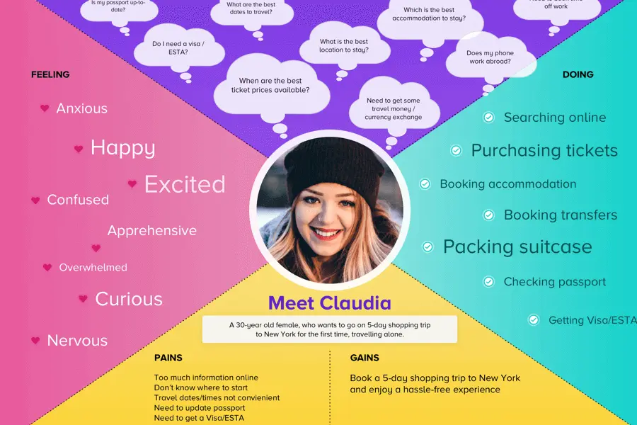 Understanding your customer using empathy mapping
