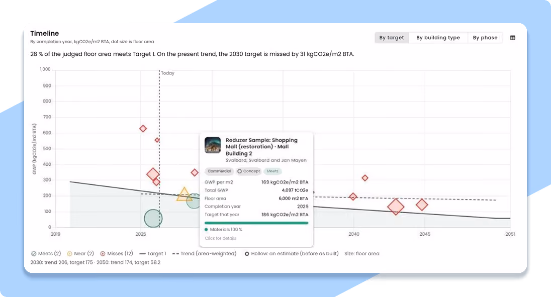 Timeline by target: each project plotted by completion year against the target path, marked as meets, close or misses