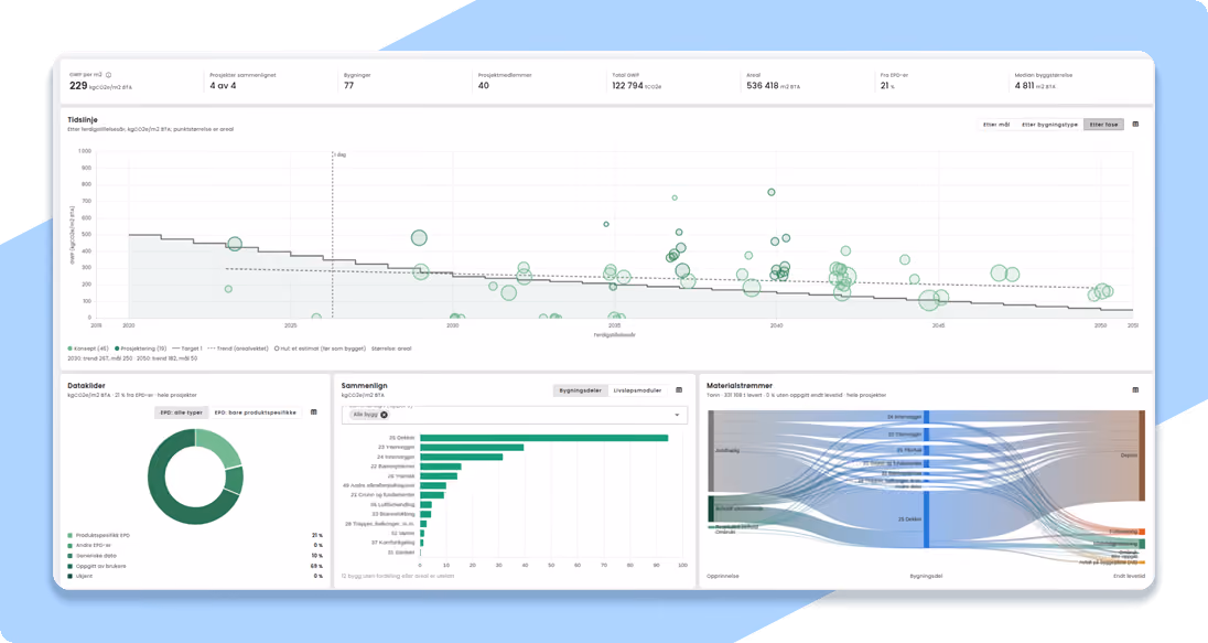 Portfolio dashboard with key figures, a timeline against the target, data sources, a comparison by building part and material flows