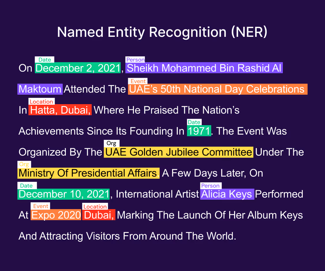 Text with named entity recognition labeling dates, persons, events, locations, and organizations in a paragraph.