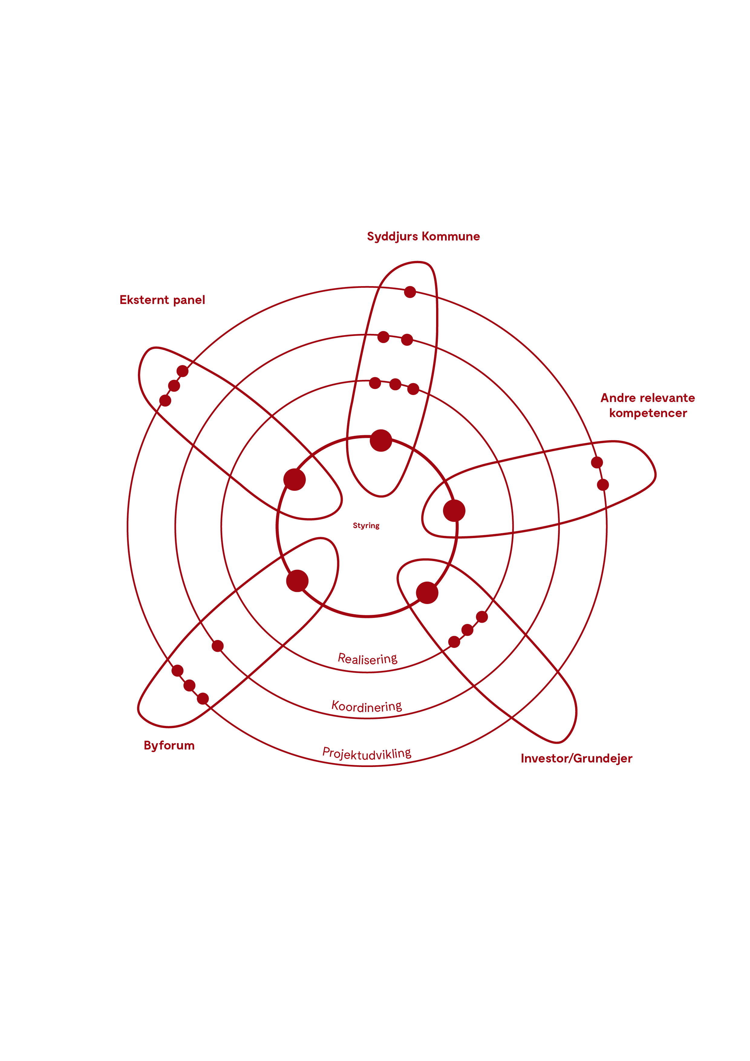 Strategisk byledelse Ebeltoft
