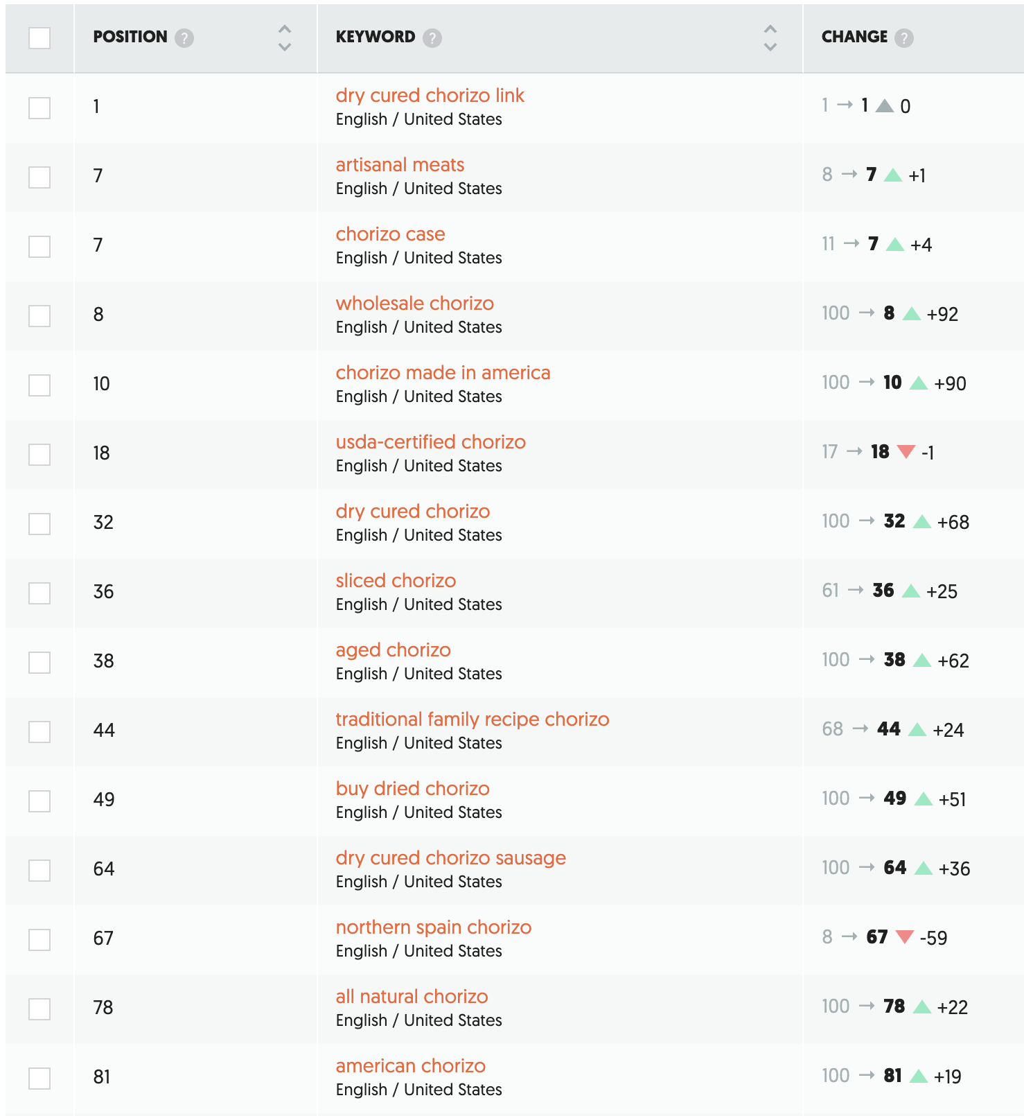 Screenshot of Keyword Position Change from ubersuggest
