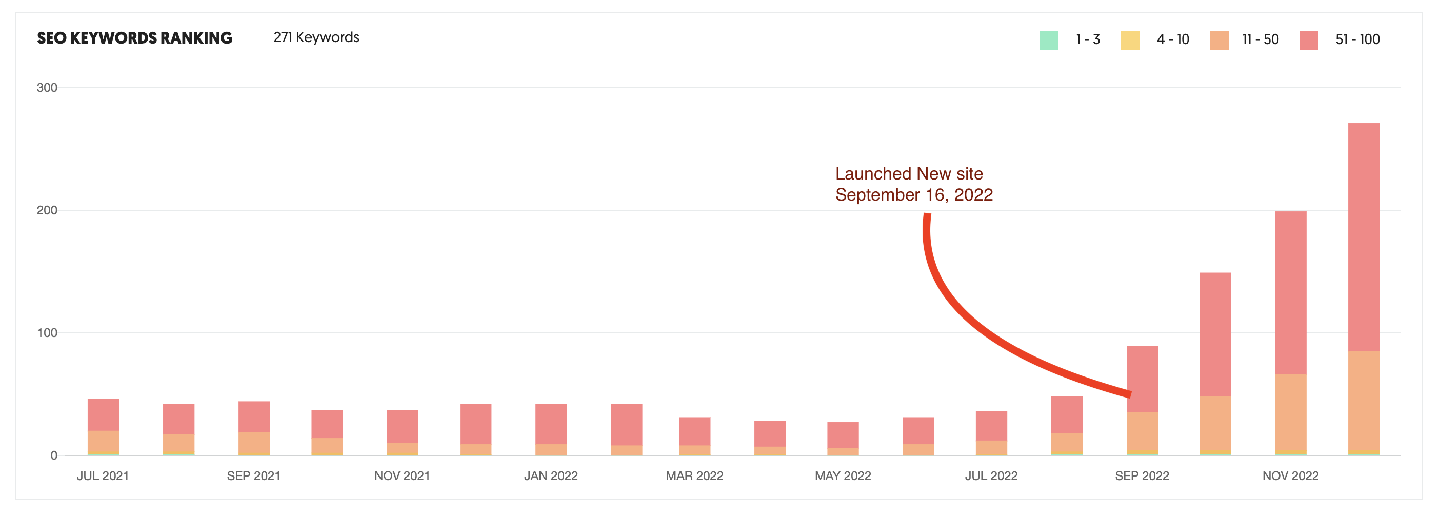 Screenshot of SEO Keyword rankings by month from ubersuggest of 3sistersmeats.com