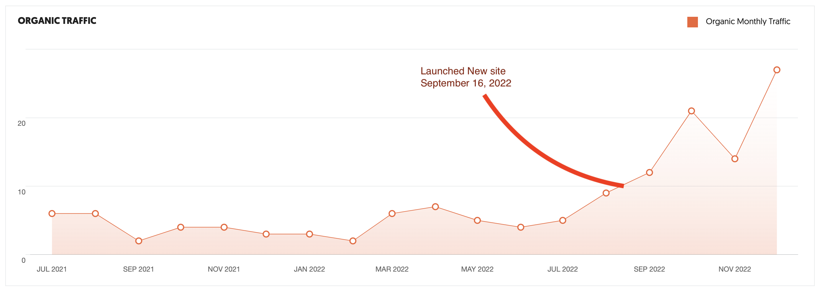 Screenshot of organic traffic numbers by month from ubersuggest of 3sistersmeats.com