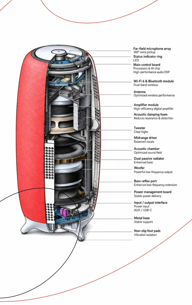 Annotated cutaway diagram of a smart speaker showing its internal components