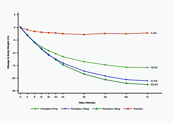 A graph showing the percentage of body weight change over 72 weeks for different doses of Mounjaro (5 mg, 10 mg, 15 mg) compared to a placebo group.