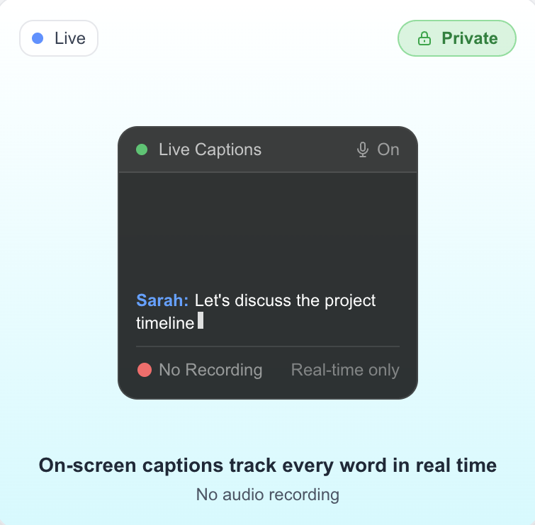 Interface showing live captions with the text 'Sarah: Let's discuss the project timeline,' indicating on-screen captions track every word in real time with no audio recording.