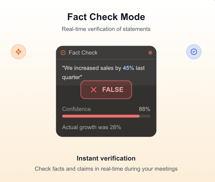 Fact Check Mode interface showing a statement 'We increased sales by 45% last quarter' marked as false with 88% confidence; actual growth was 28%.