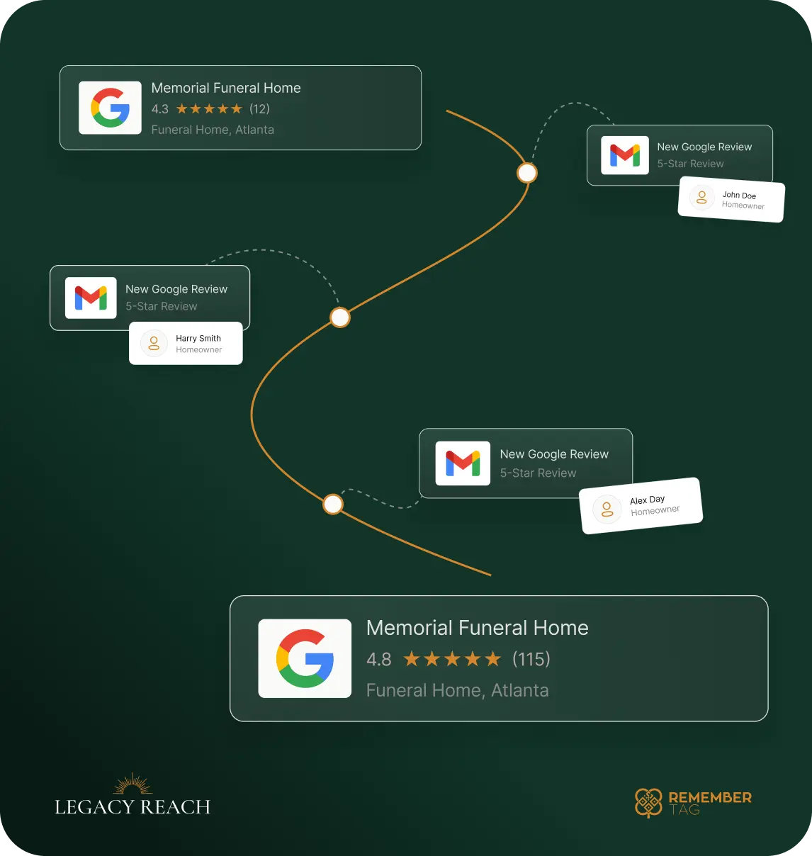 Graphic to show how we will help funeral homes deliver unparalled service and increase their reputation and Google reviews