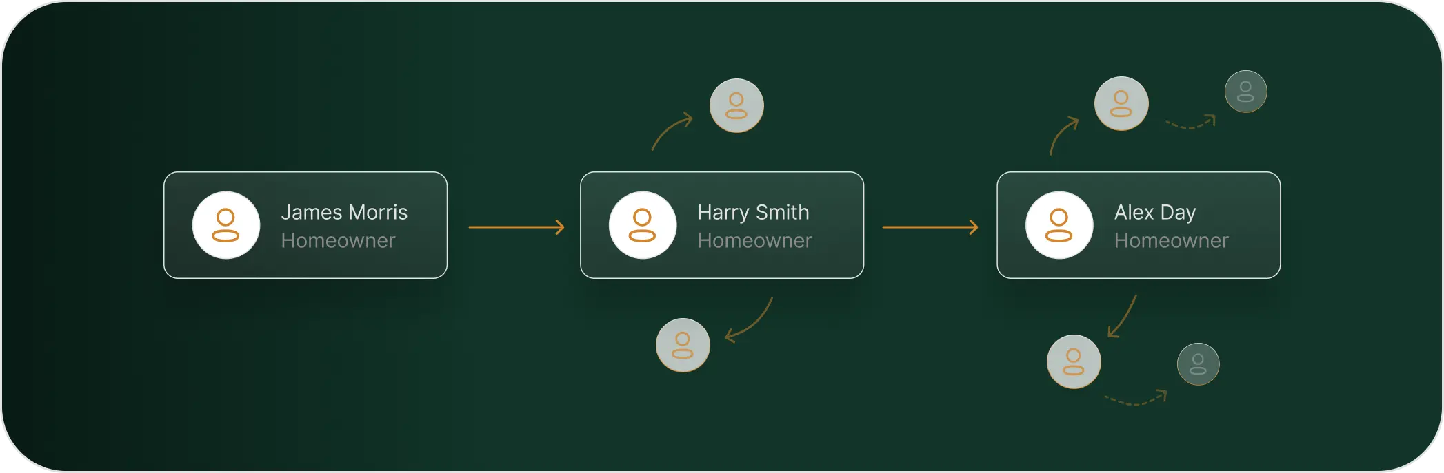 Graphic to show how we will help funeral homes better utilise their word of mouth