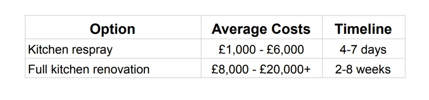 Comparison of kitchen respray versus full kitchen renovation costs and timelines. Kitchen resprays average £1,000-£6,000 and take 4-7 days, while full renovations average £8,000-£20,000+ and take 2-8 weeks.