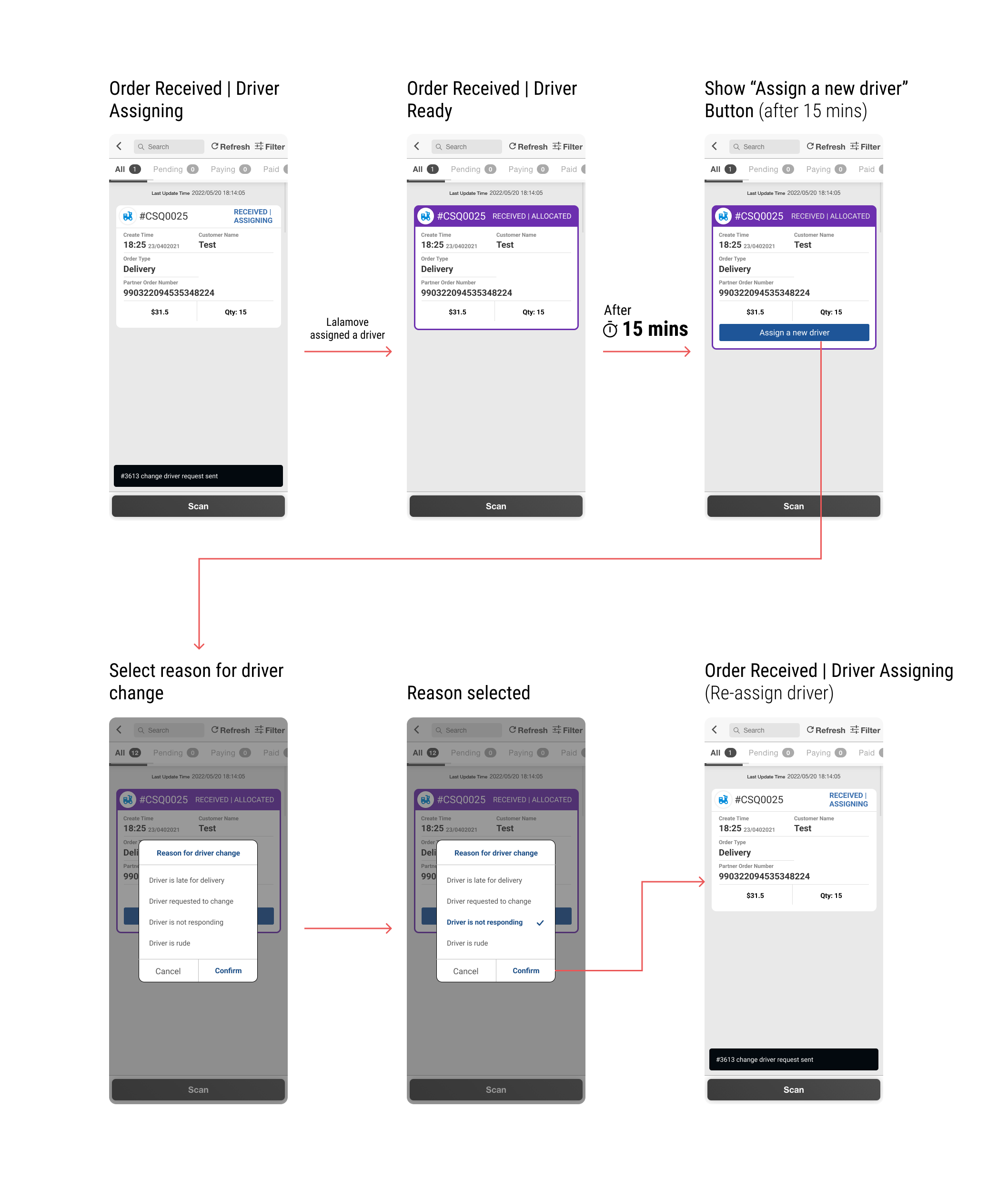 Sequence of mobile app screens showing order #CSQ0025 status changing from driver assigning to driver ready, then after 15 minutes displaying an 'Assign a new driver' button, followed by selecting a reason for driver change and confirming 'Driver is not responding', returning to driver assigning with a change request sent.