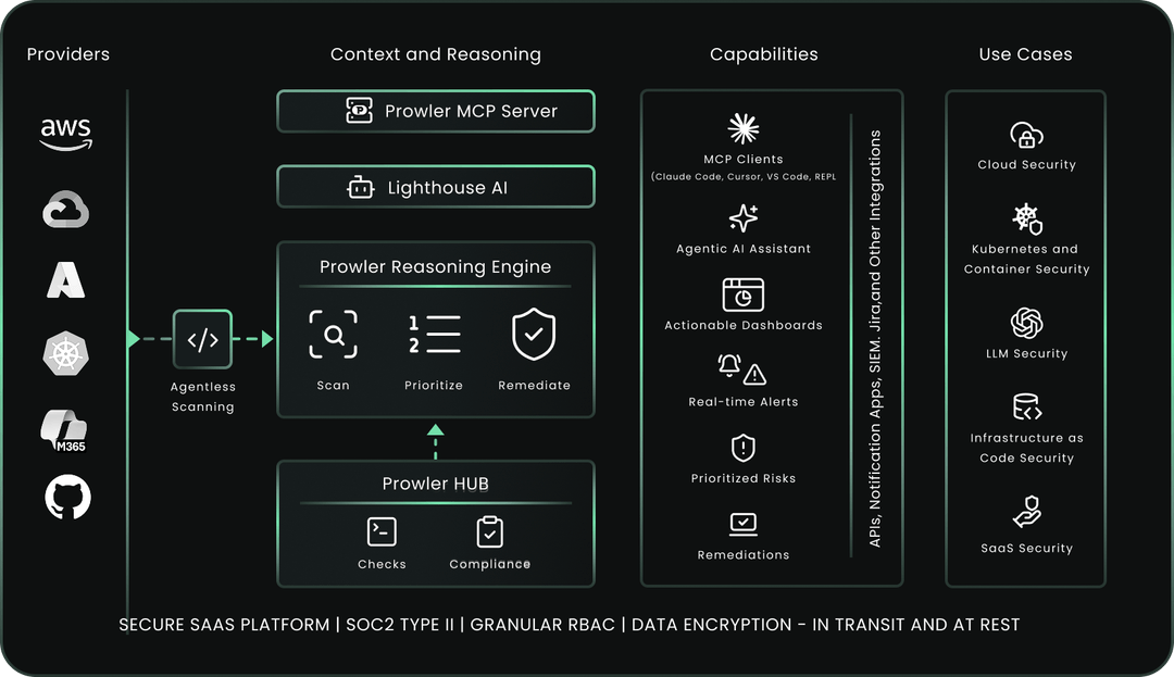 Prowler Overview: The Open Cloud Security Platform | Prowler