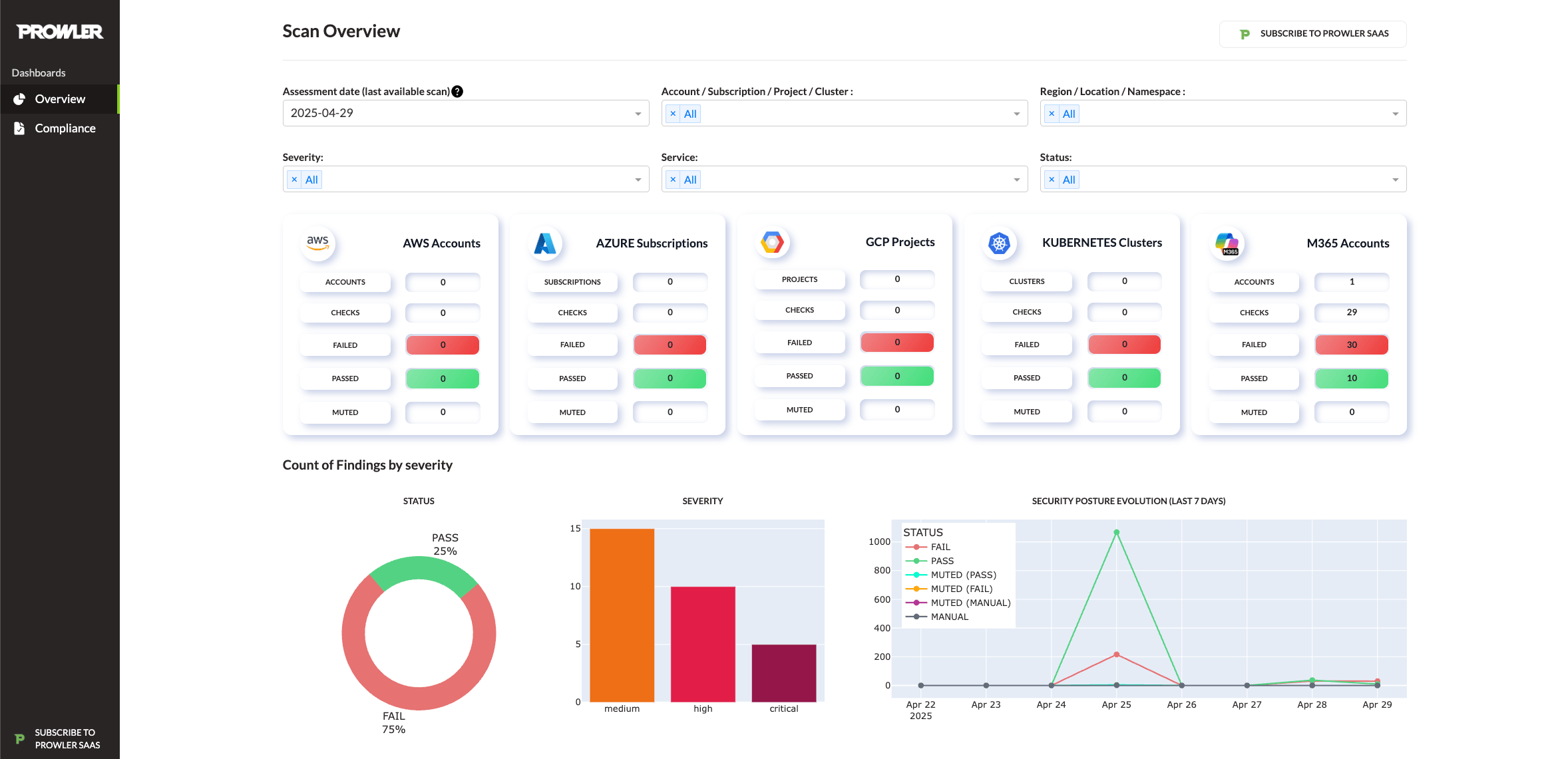 Prowler dashboard showing scan results