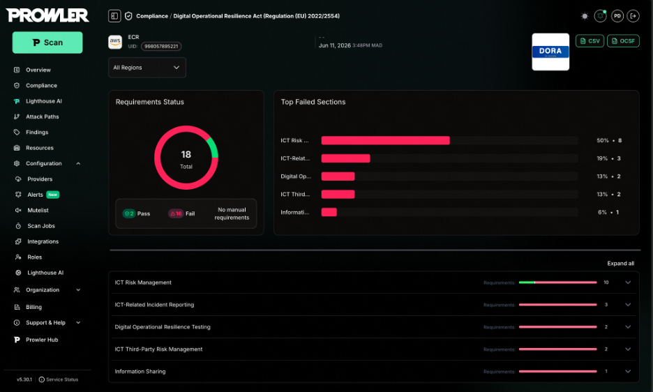 DORA compliance overview in Prowler Cloud showing Requirements Status and Top Failed Sections broken down by pillar
