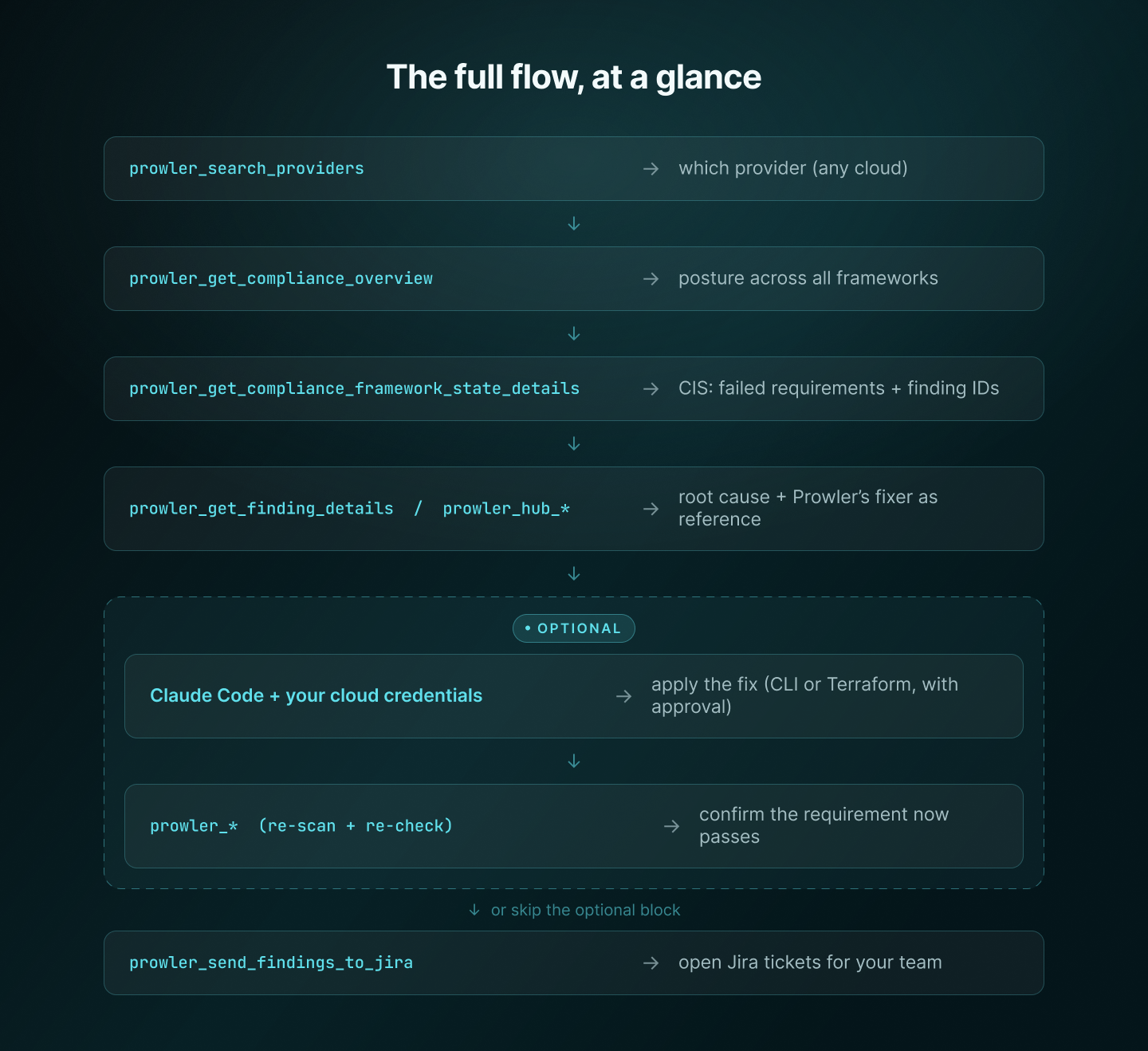 The full flow: search providers, then compliance overview, then framework state details, then finding details and the Hub, then an optional block where Claude Code applies the fix and a re-scan confirms it, and finally send findings to Jira