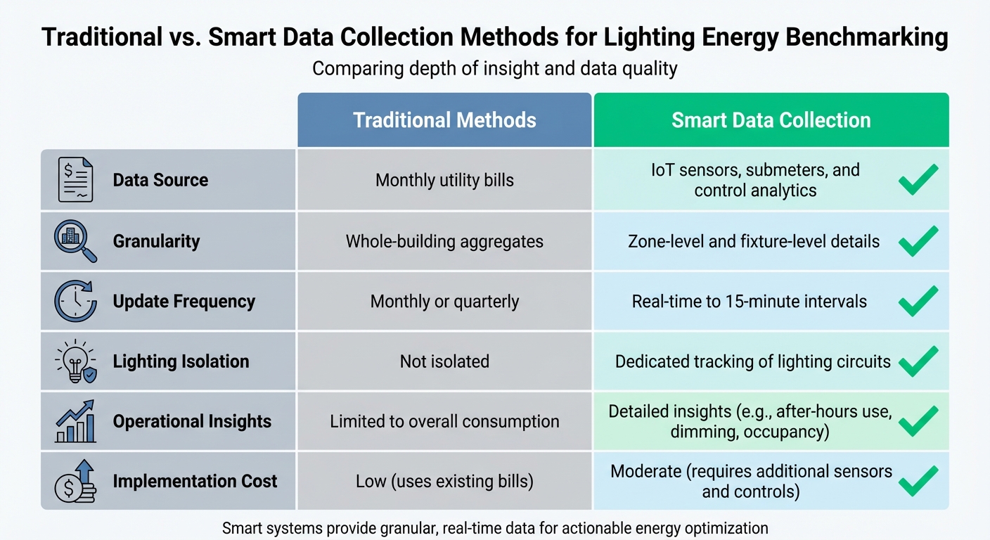 Traditional vs Smart Lighting Data Collection Methods Comparison