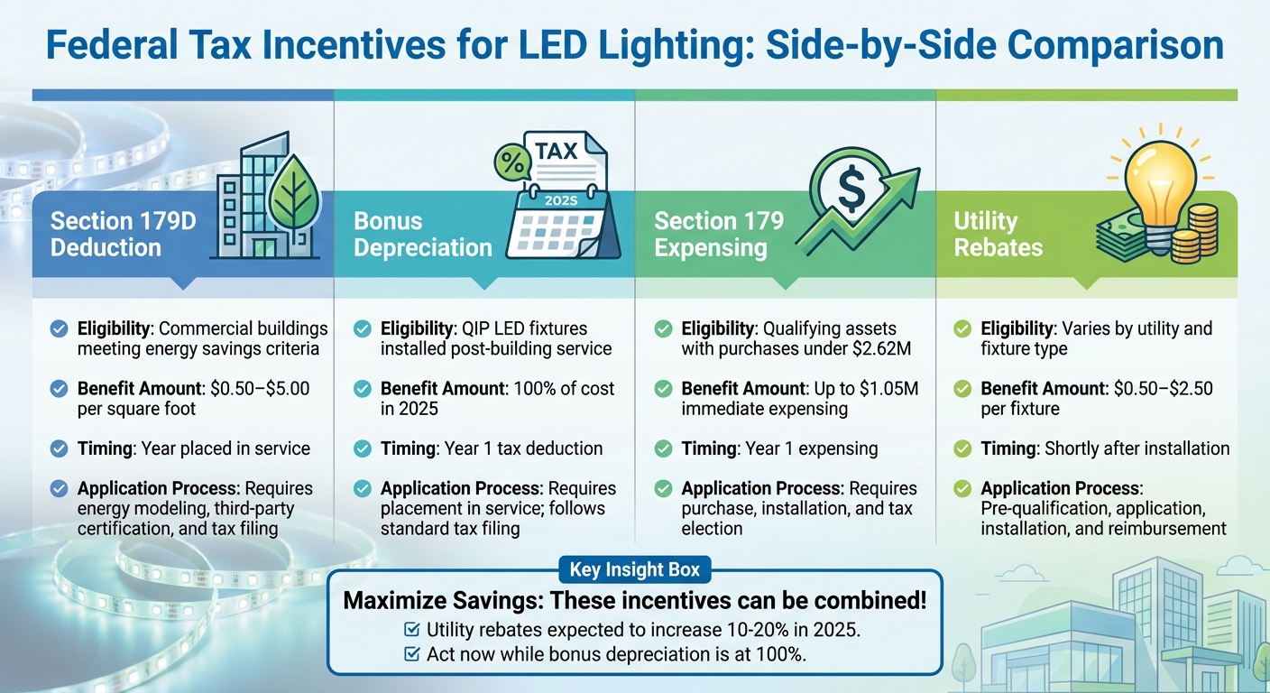 Federal Tax Incentives for LED Lighting Comparison Chart
