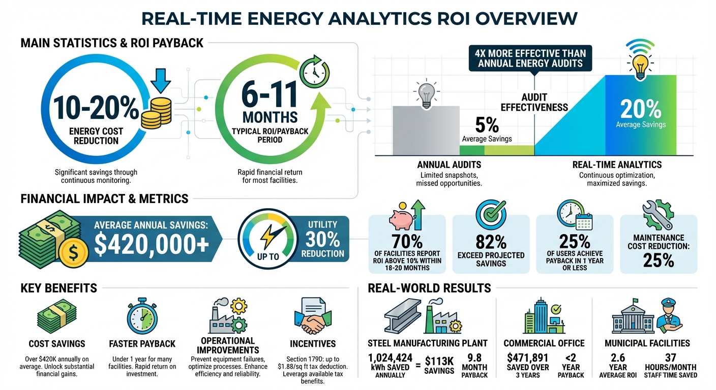 Real-Time Energy Analytics ROI: Cost Savings and Payback Statistics