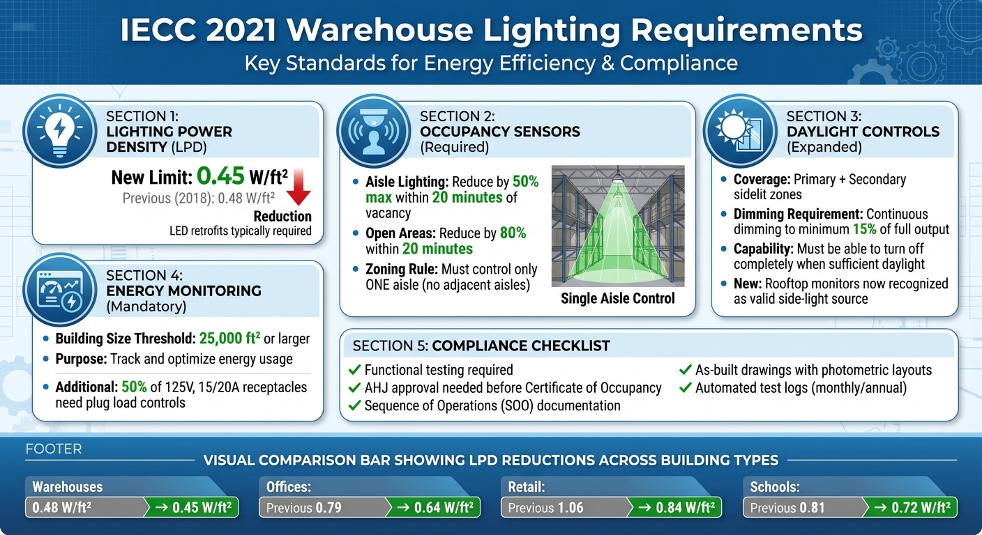 IECC 2021 Warehouse Lighting Requirements: Key Standards and Compliance Checklist
