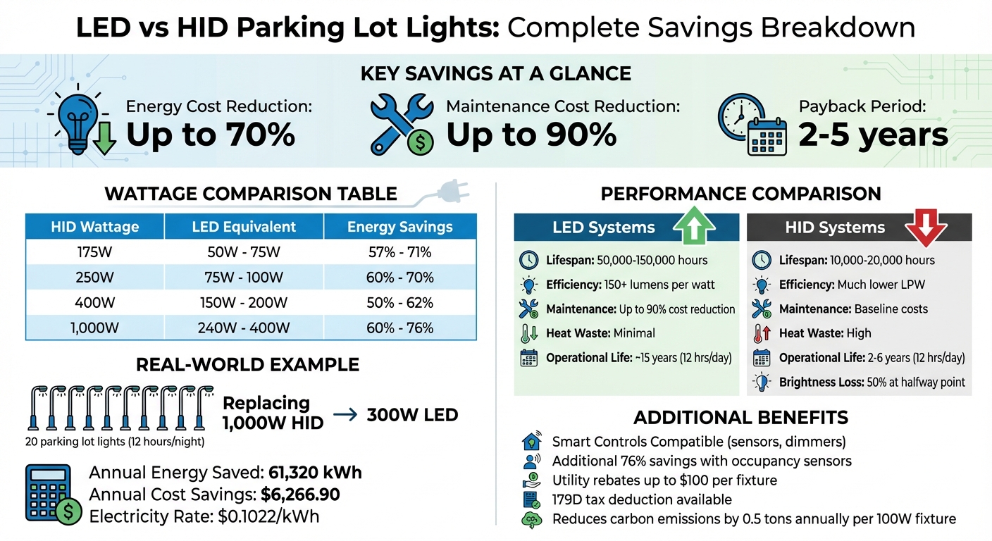 LED vs HID Parking Lot Lights: Energy Savings and Cost Comparison