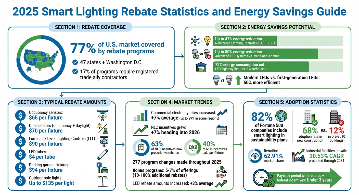 2025 Smart Lighting Rebate Statistics and Energy Savings Guide