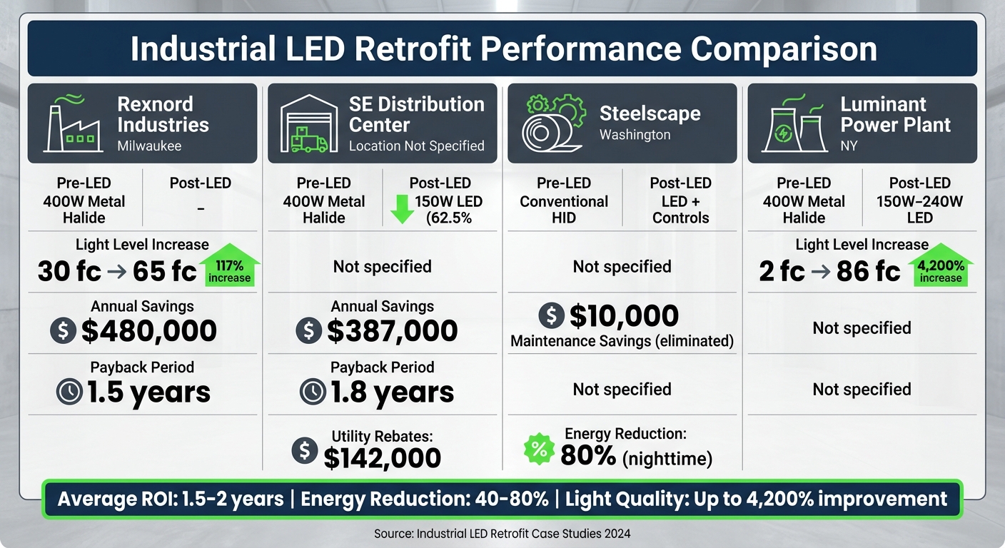 LED Retrofit Results Across Industrial Facilities: Energy Savings and ROI Comparison