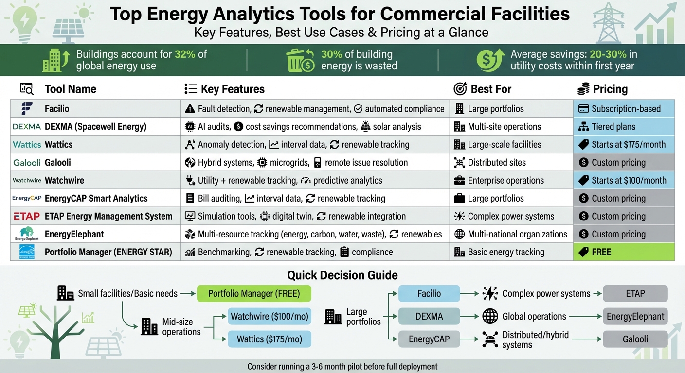 Top 9 Energy Analytics Tools Comparison Chart for Commercial Facilities
