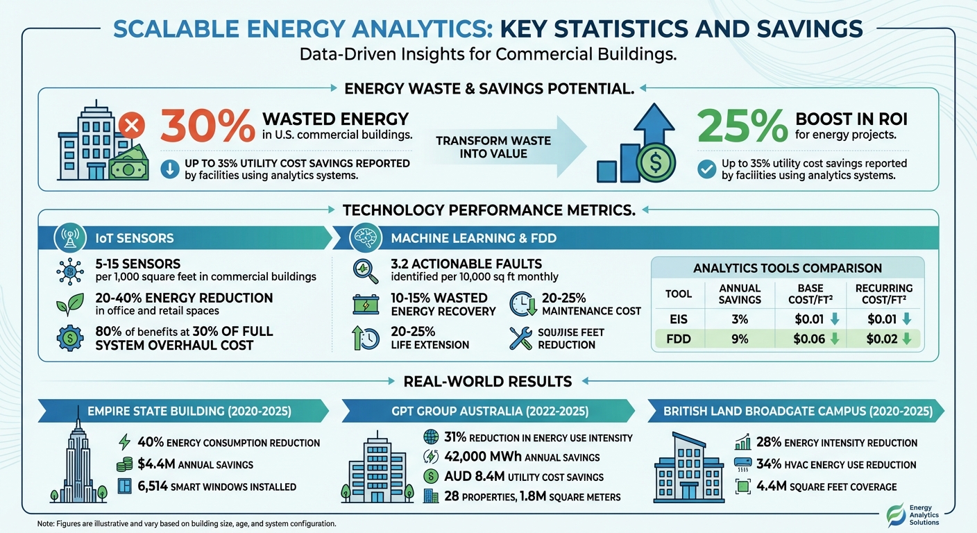 Scalable Energy Analytics: Key Statistics and Savings for Large Facilities