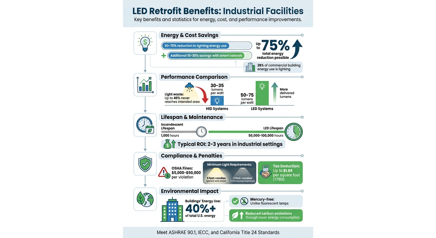 LED Retrofit Benefits: Energy Savings, Compliance & Cost Reduction Statistics
