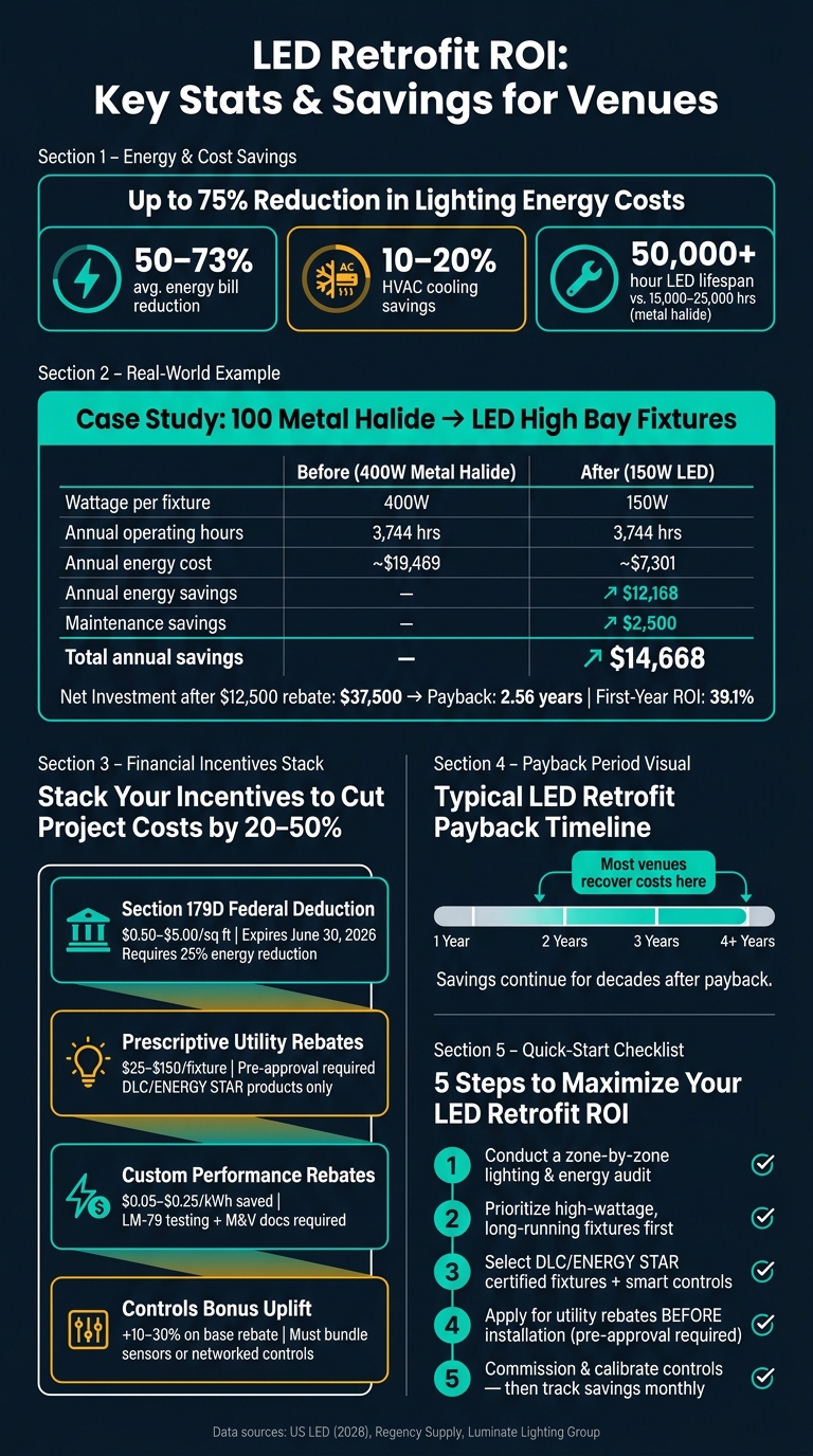 LED Retrofit ROI: Key Stats & Savings for Venues