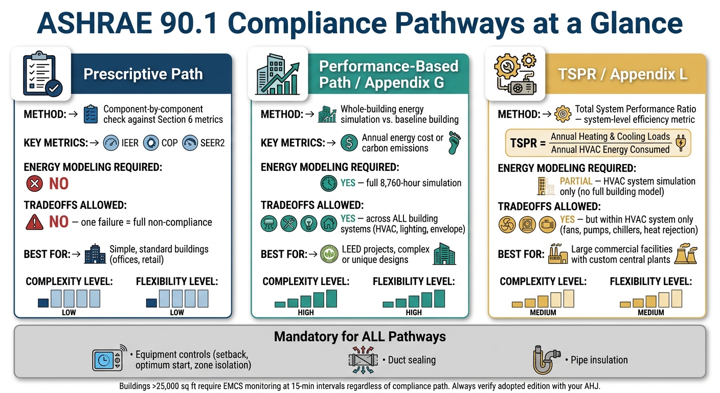 ASHRAE 90.1 Compliance Pathways Compared: Prescriptive vs. Performance vs. TSPR