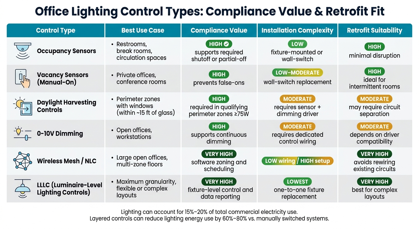 Office Lighting Control Types: Compliance Value & Retrofit Fit