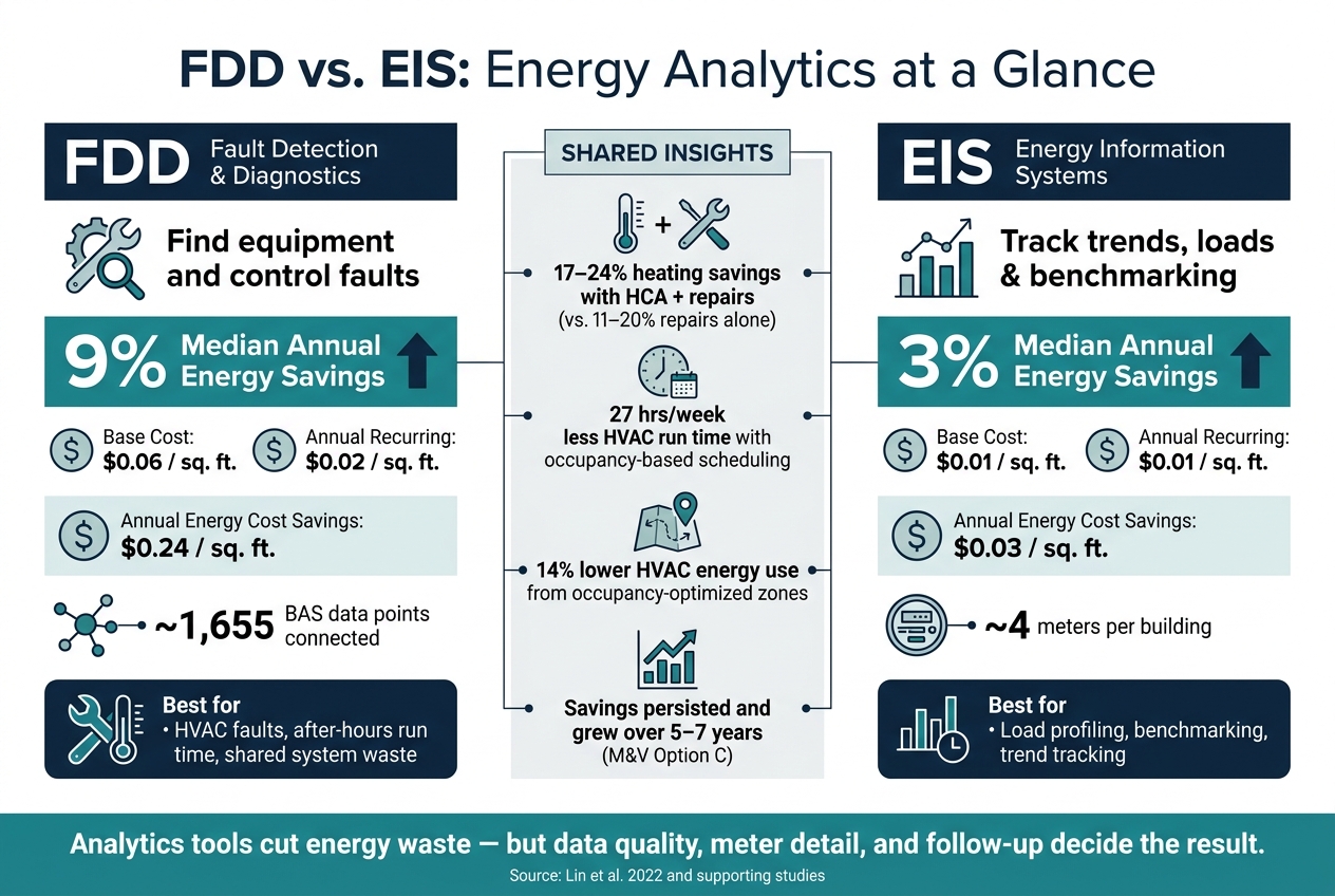 FDD vs EIS: Energy Analytics Savings & Costs for Multi-Tenant Office Buildings
