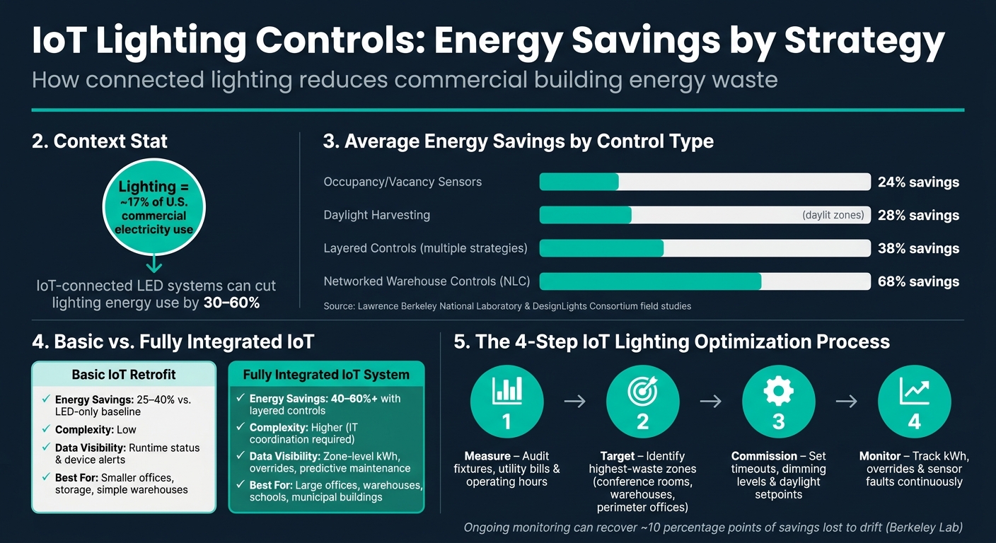 IoT Lighting Controls: Energy Savings by Strategy