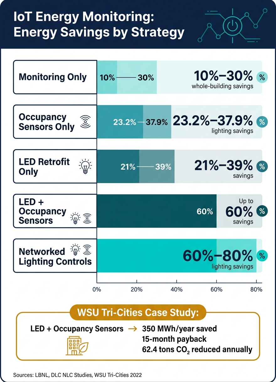 IoT Energy Monitoring: Savings by Strategy