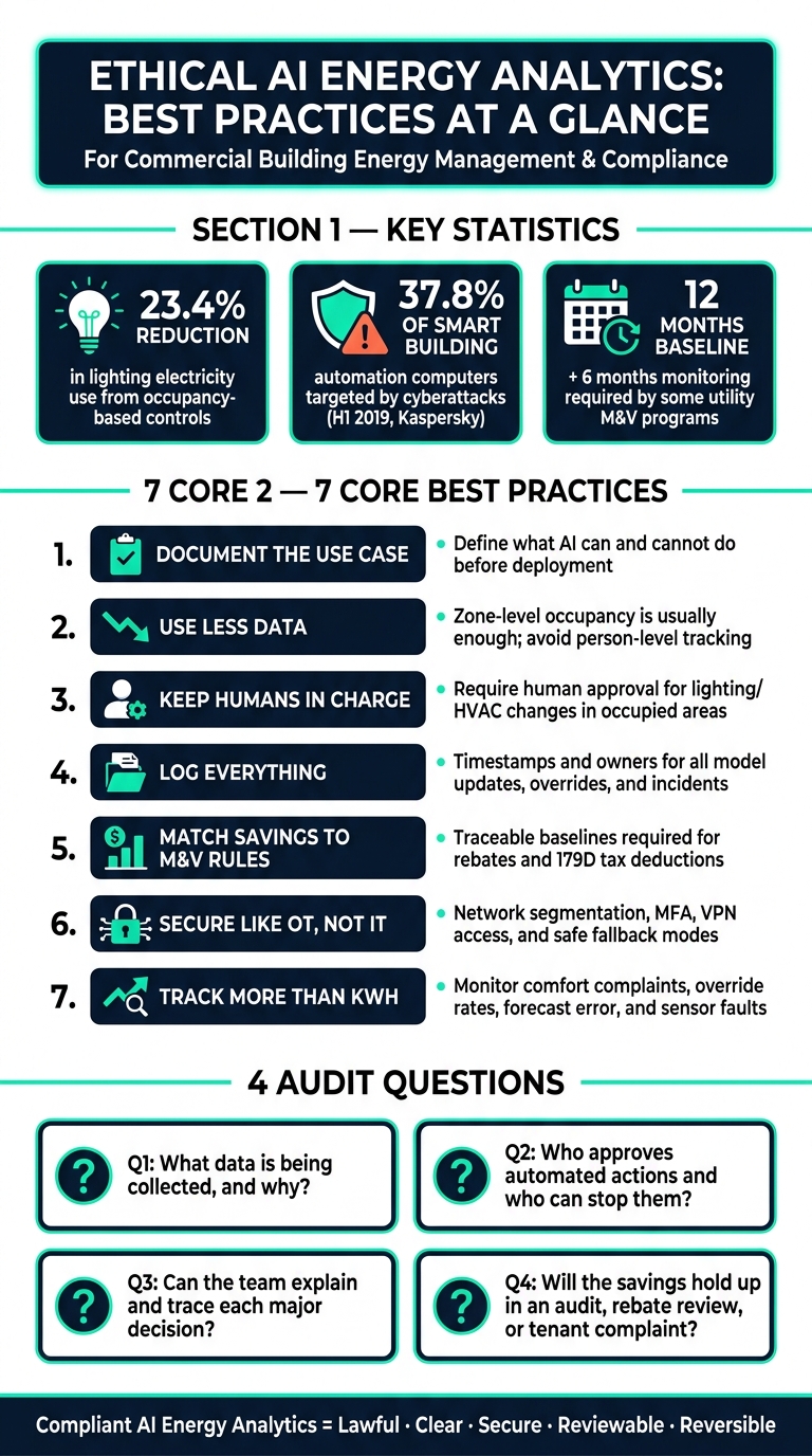 Ethical AI Energy Analytics: Compliance Checklist & Key Stats