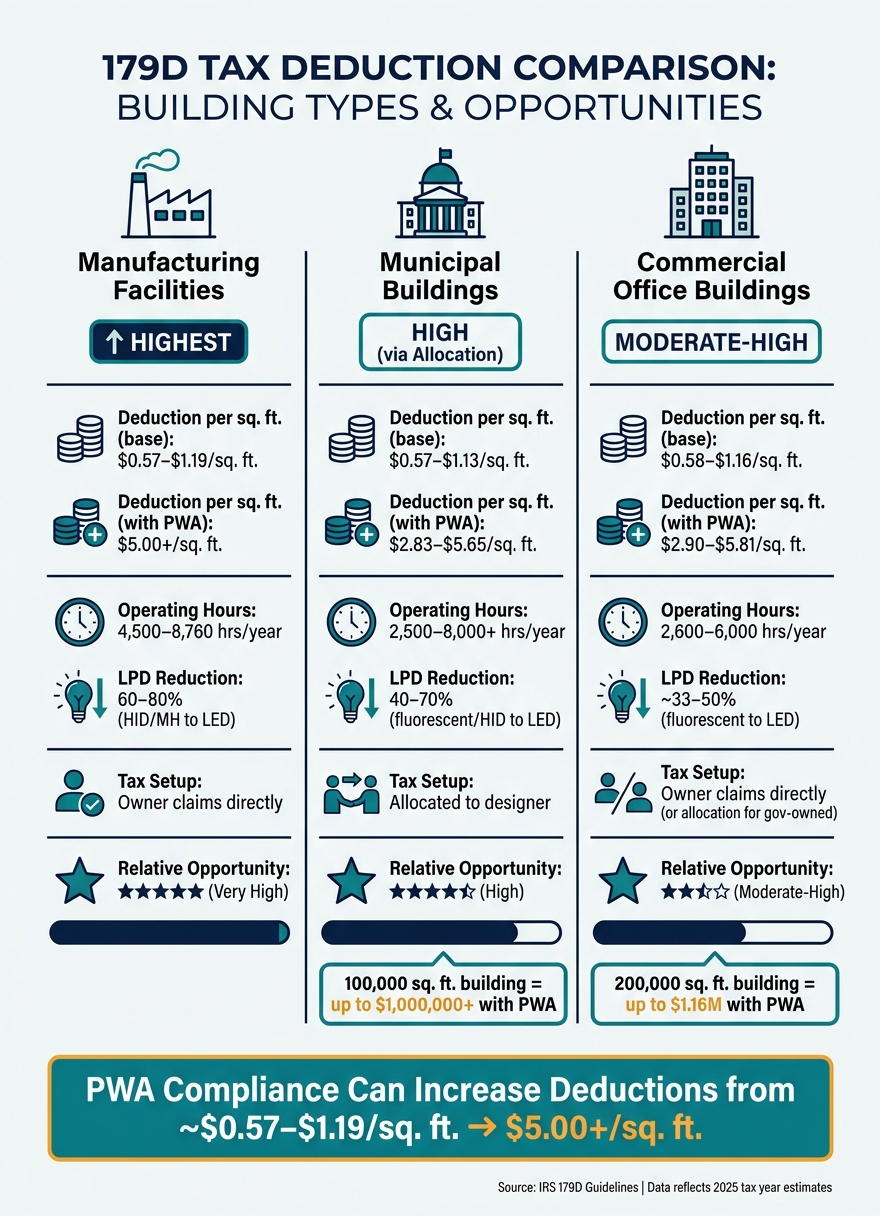 179D Tax Deductions by Industry: Manufacturing vs. Municipal vs. Office