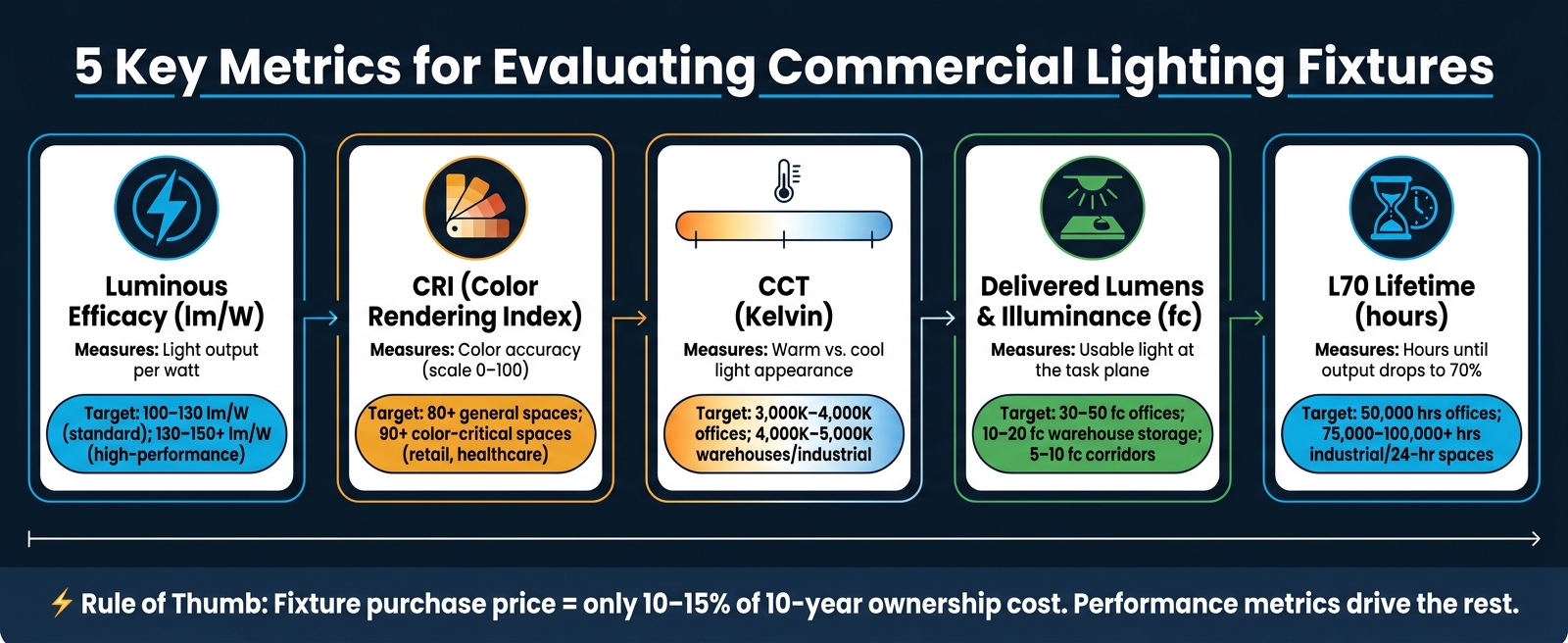 5 Key Metrics for Evaluating Commercial Lighting Fixtures