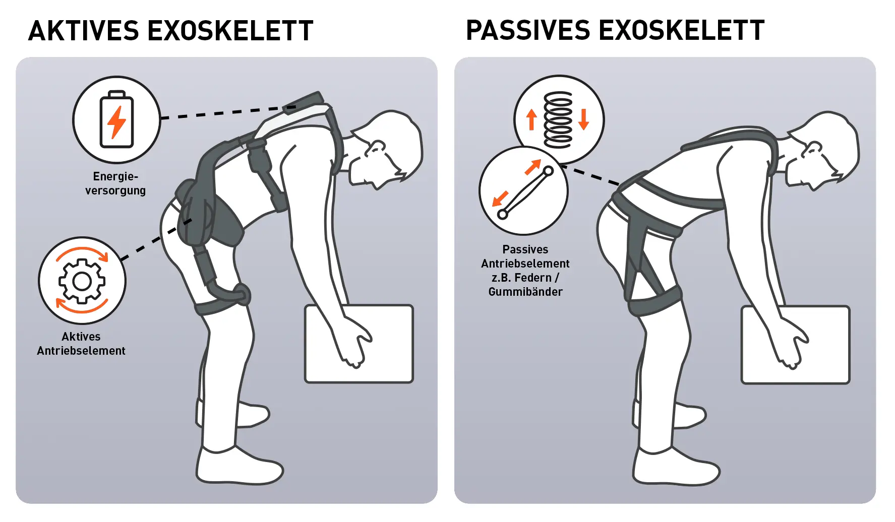 Eine Grafik zeigt die Antriebsarten von aktiven und passiven Exoskeletten im Vergleich