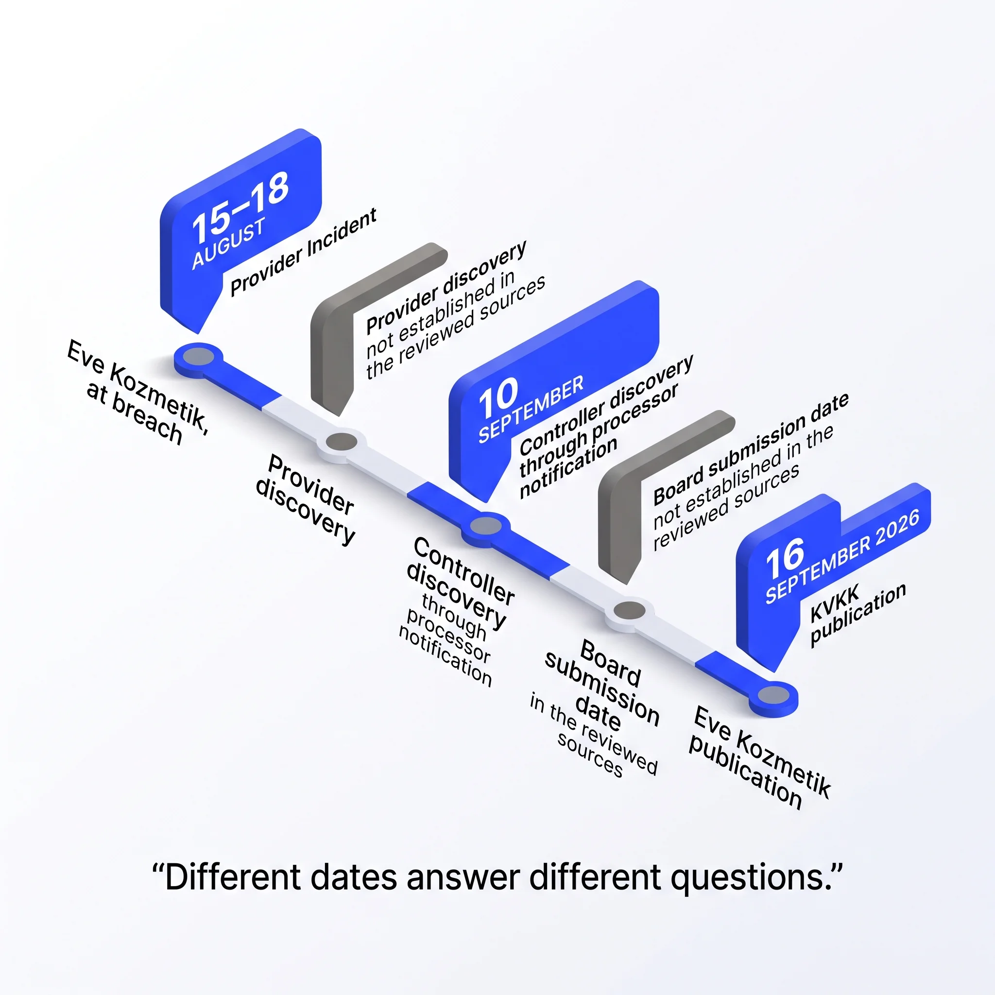 Eve Kozmetik incident and notification timeline