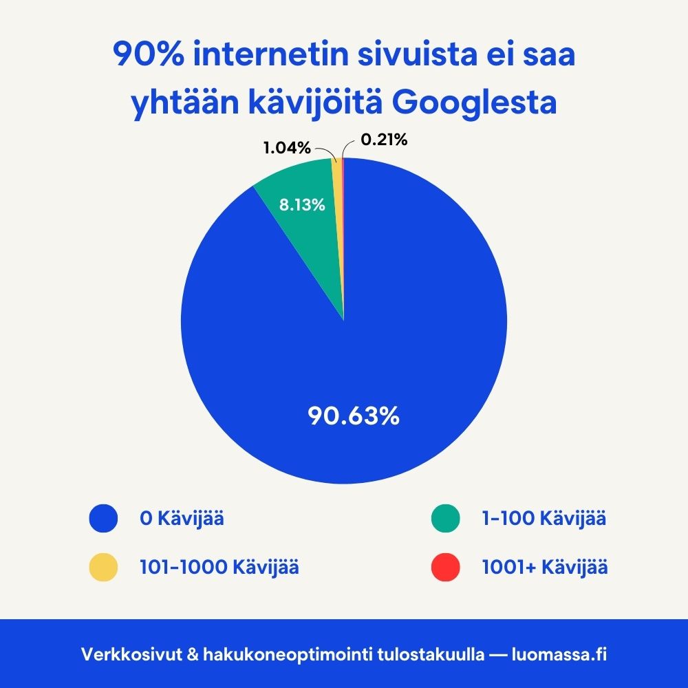 90% internetin sivuista ei saa yhtään kävijöitä Googlesta