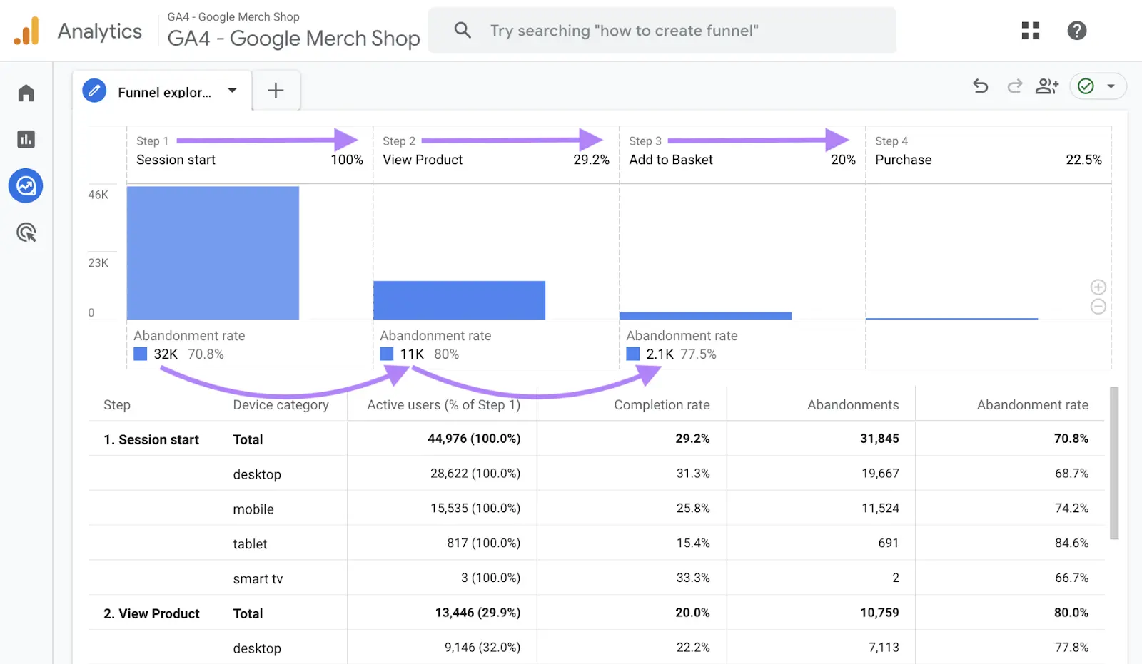 Google Analytics myyntiputkianalyysi