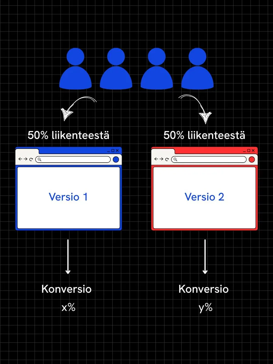 Verkkosivun AB testaus