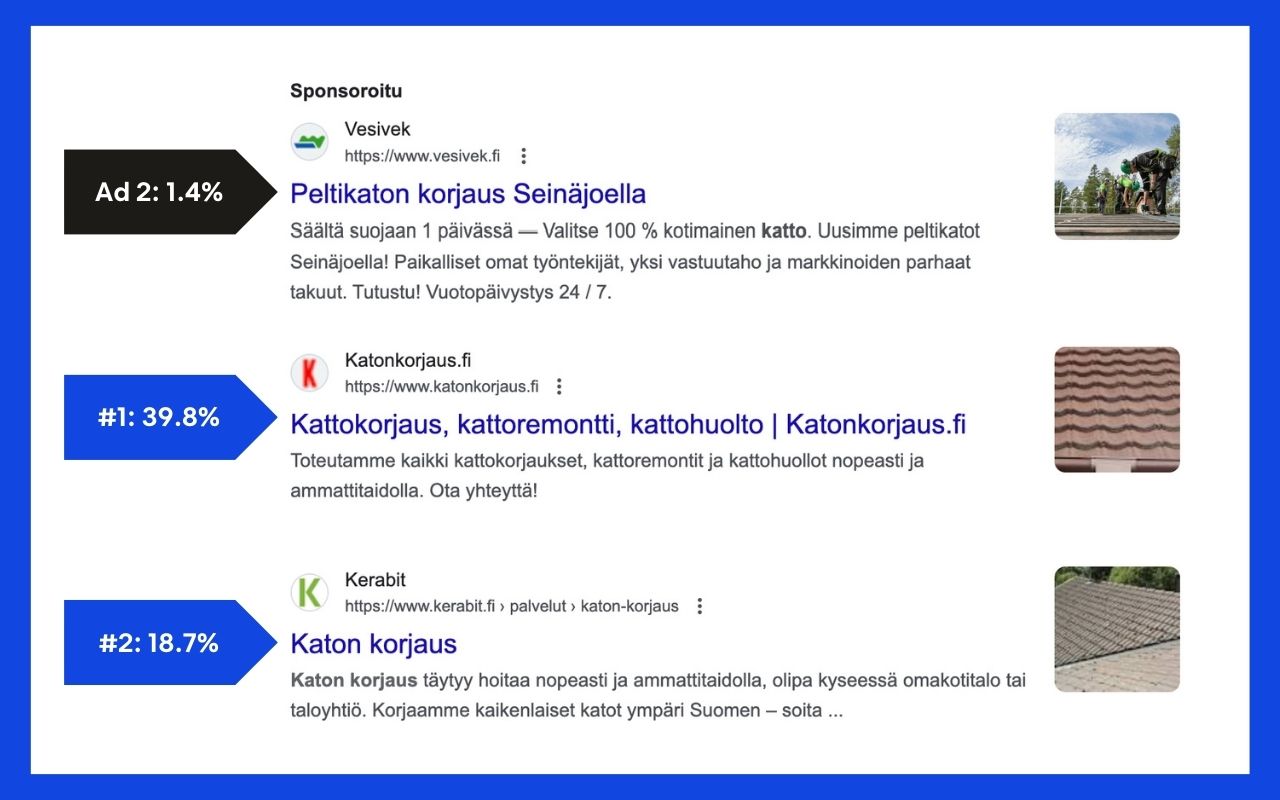 Kuvassa näytetään paljonko etusivun sijoitukset Googlessa saavat klikkauksia