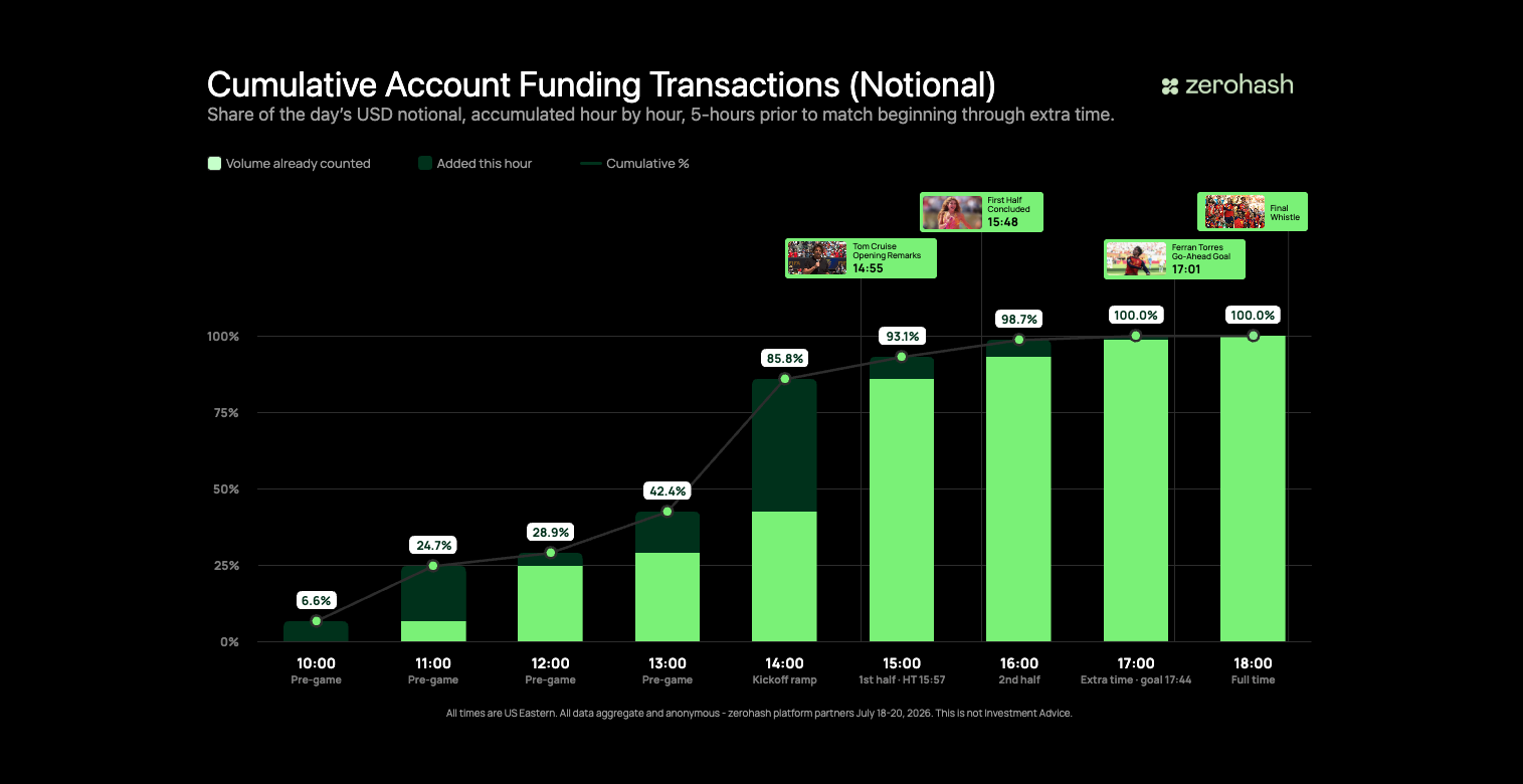 Cumulative Account Funding Transactions chart