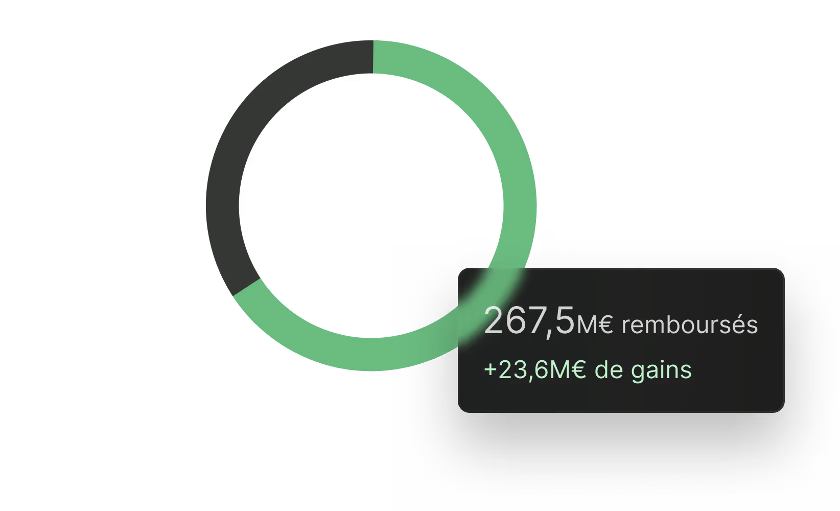 Graphique en anneau montrant 246 millions d'euros remboursés et un gain supplémentaire de 23,6 millions d'euros.