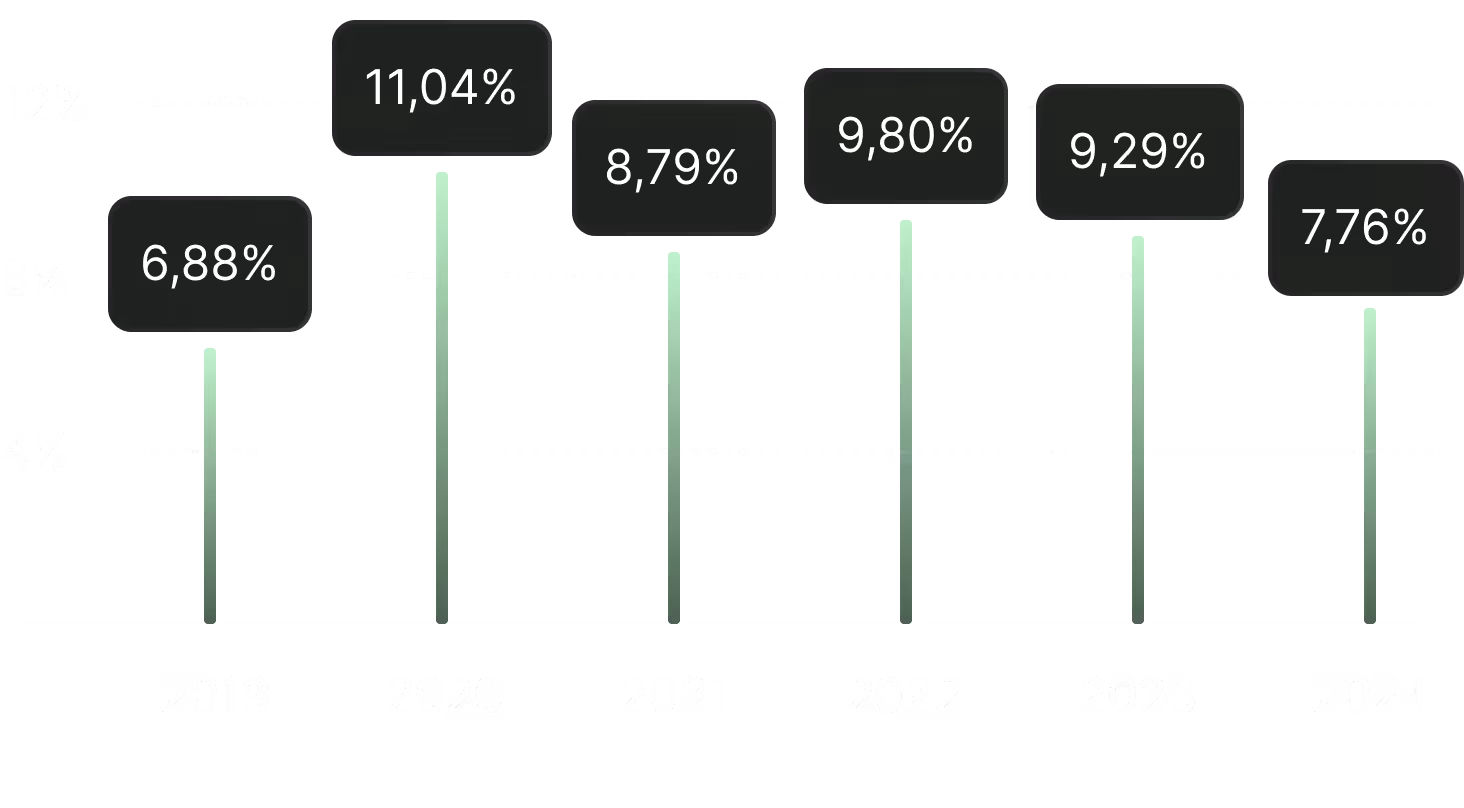 Graphique en barres montrant les pourcentages de rendement annuels de 2019 à 2024, allant de 6,88 % en 2019 à 7,76 % en 2024, avec un pic à 11,04 % en 2020.